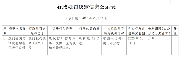 金控配资 违反信用信息采集等相关管理规定，金美信消金被罚82万元