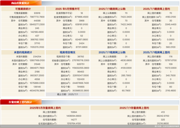 淘股神  7月1日北京新房网签246套、二手房网签413套