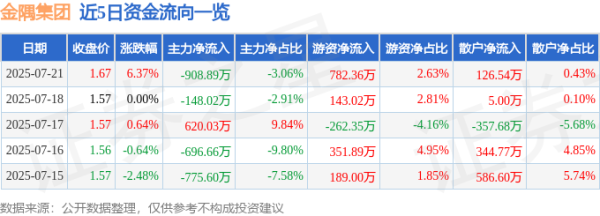 希恩配资网 异动快报：金隅集团（601992）7月21日13点6分触及涨停板