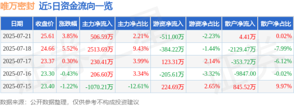 全民配资 异动快报：唯万密封（301161）7月21日13点8分触及涨停板