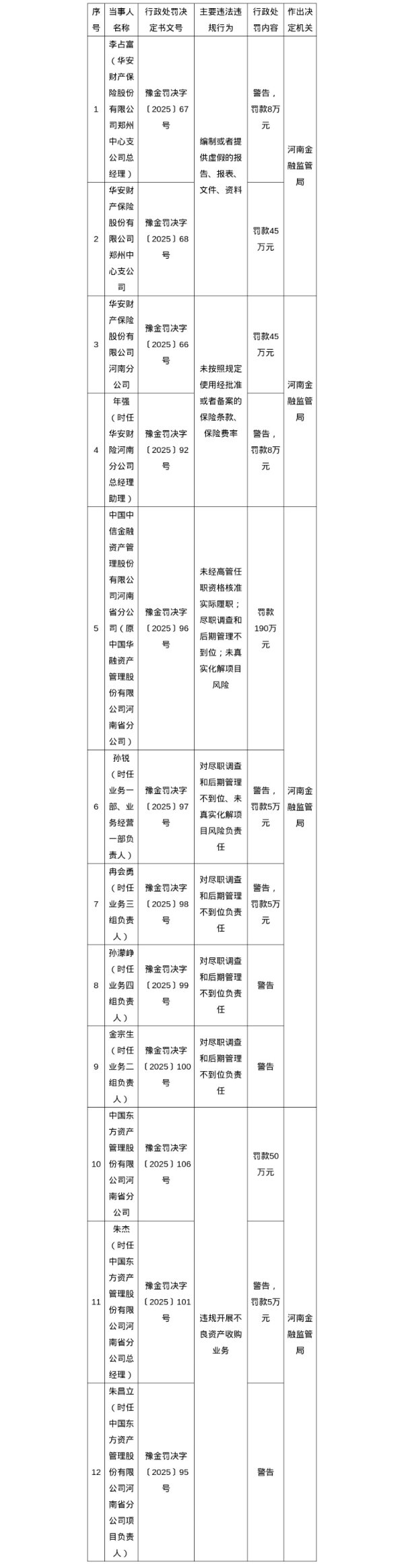 赢正通 河南两家AMC合计被罚240万元，多名相关责任人被警告